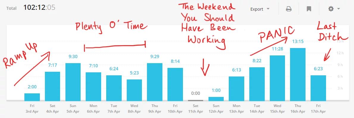 Chart of hours spent