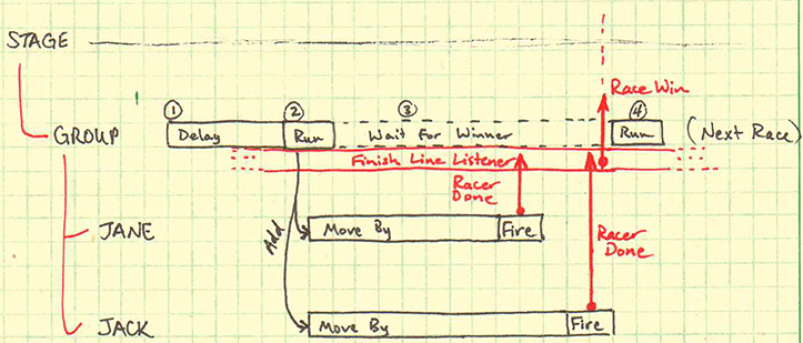 Action sequence diagram.